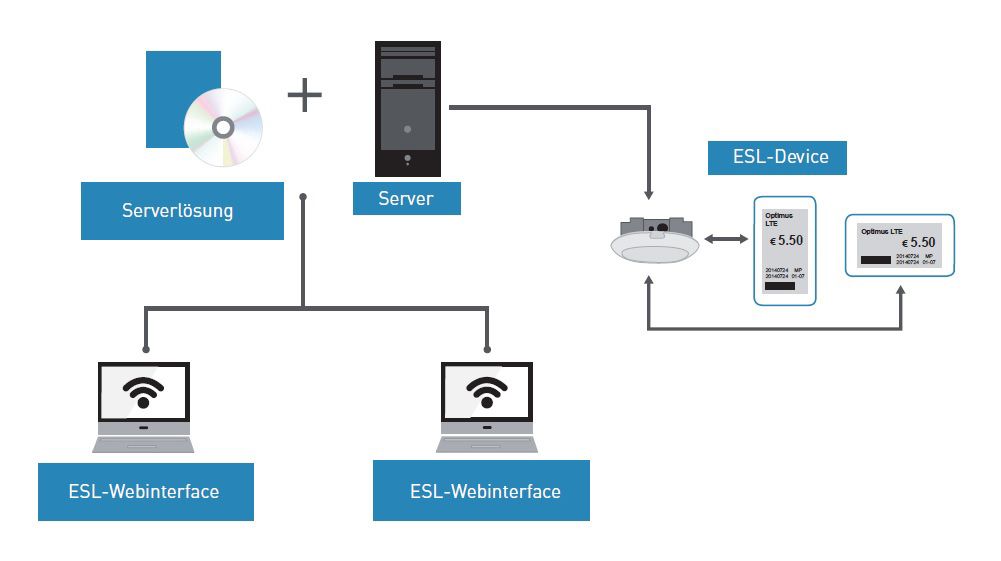ESL Datenkommunikation einfach dargestellt